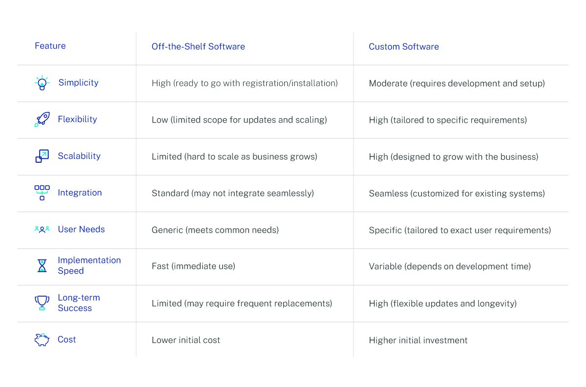 Custom Software vs Off-the-Shelf Software