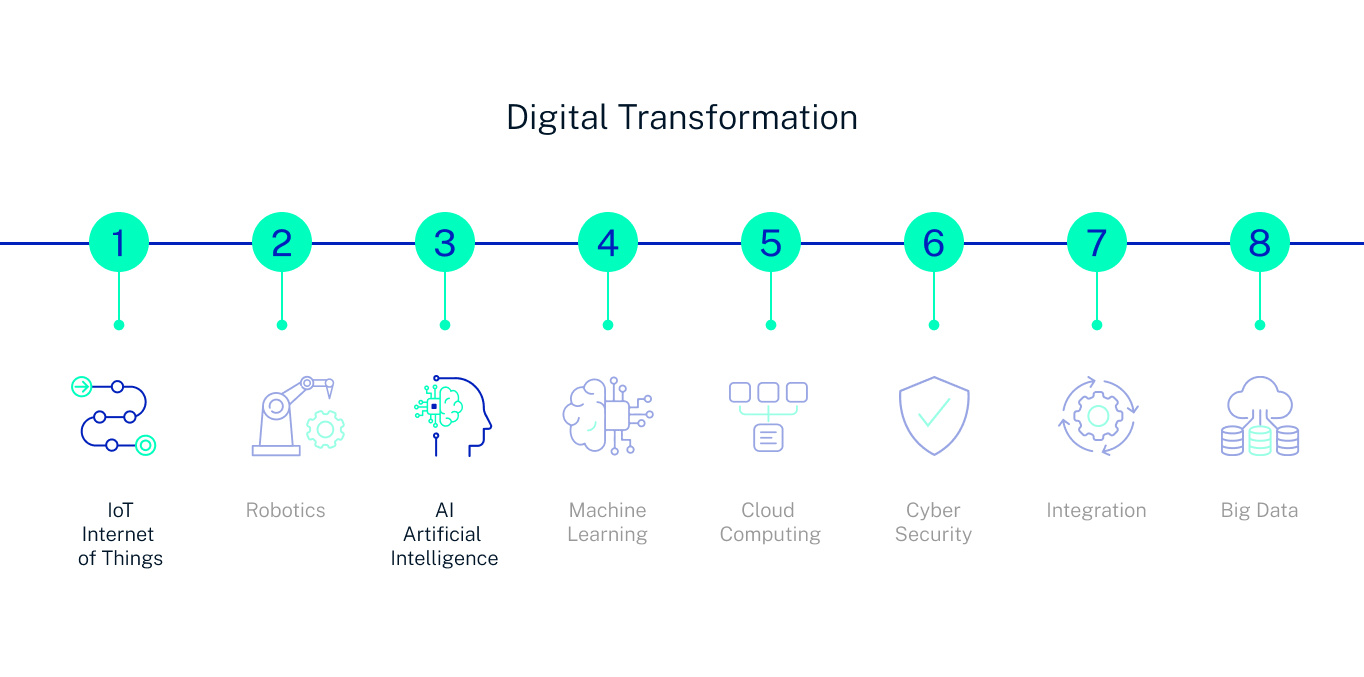 Digital Transformation