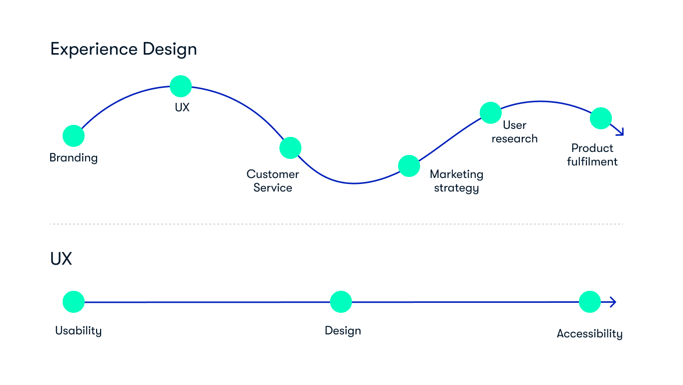 Experience design_UX and Experience Design (1)