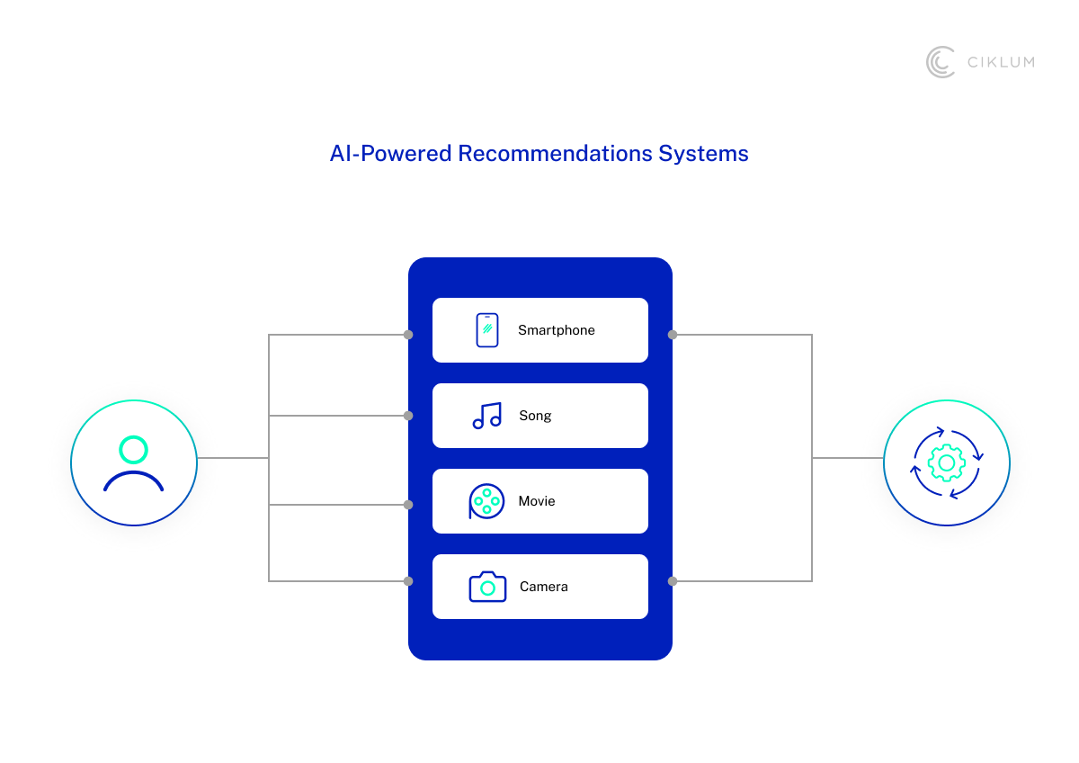 Why Personalized AI Recommendations Matter at the Decision Stage