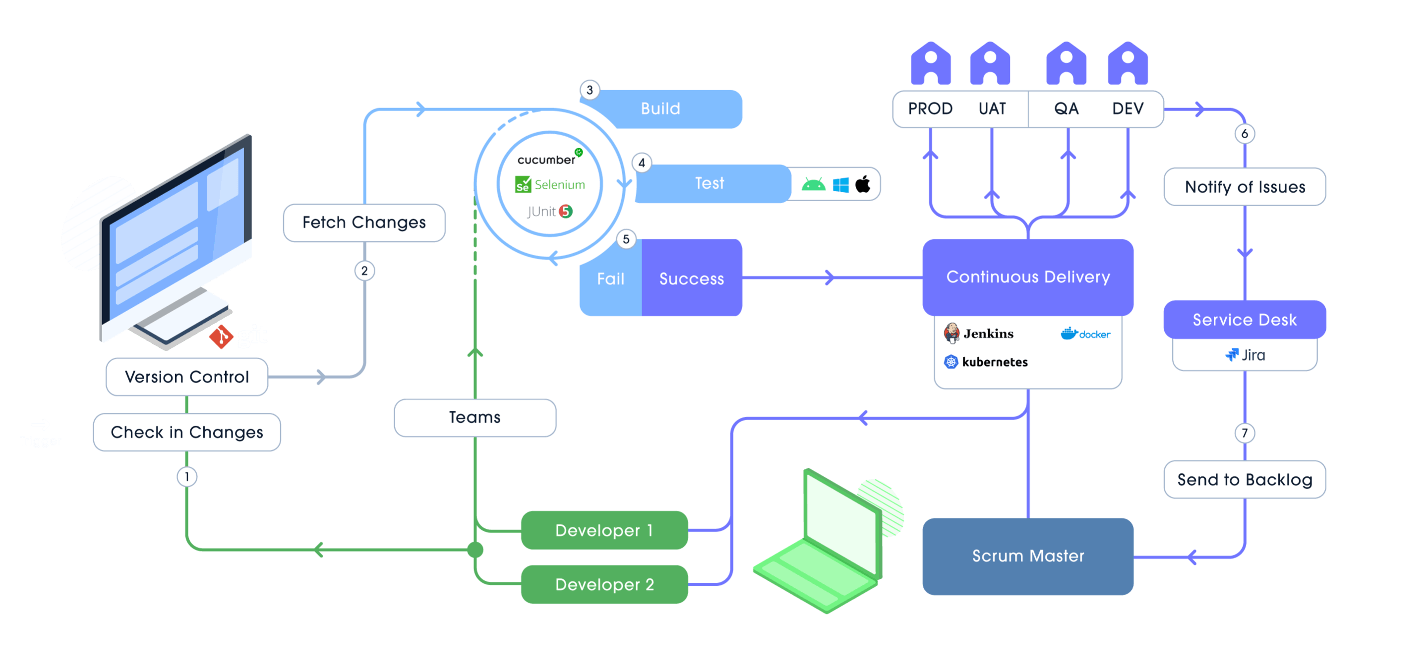 Lean Agile Development Process