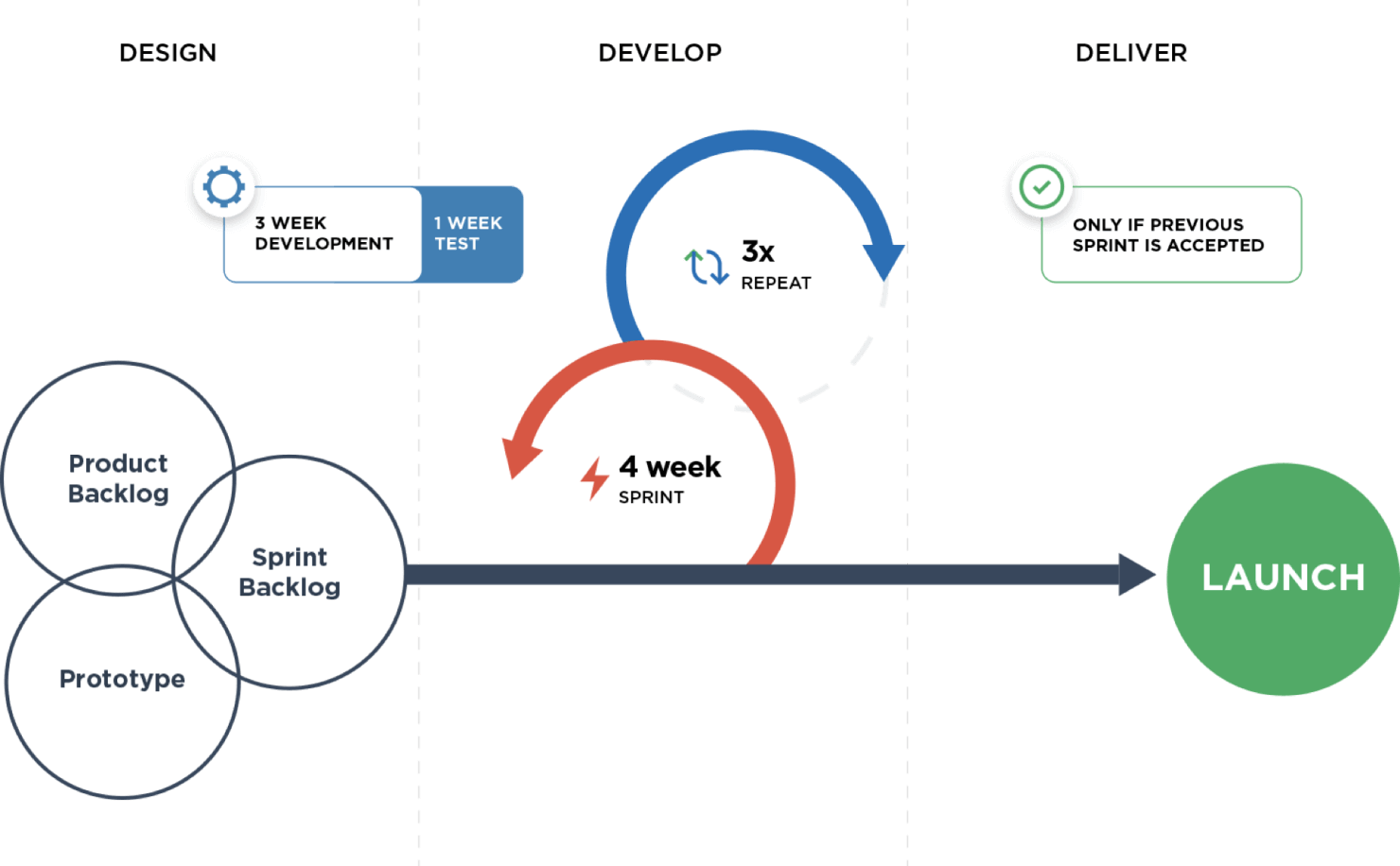 Lean Agile Development - Design, Develop & Deliver